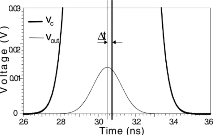 Fig. 6.  Non-normalized  reference and reshaped pulses. 