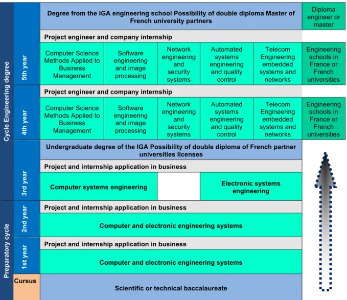 Figure 1: Traditional initial training Curriculum: Engineering 