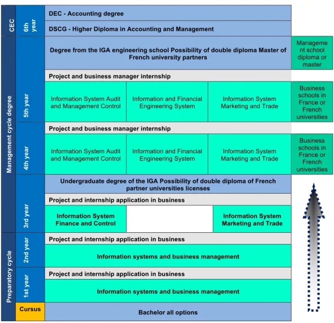Figure 2: Traditional initial training Curriculum: Business Management 