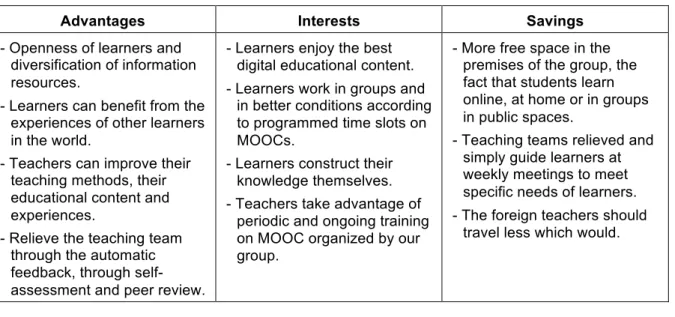 Table 2: Advantages, interest and savings from using the new hybrid-teaching model. 