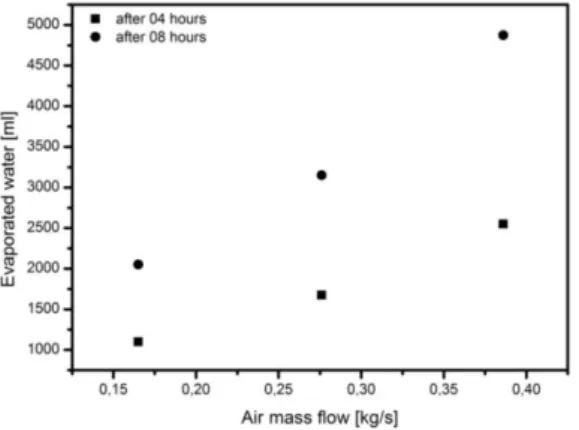 Fig. 3. Effect of air mass flow rate on the evaporated water