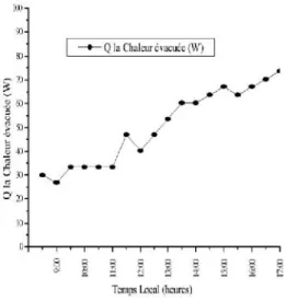Fig. 6 . Variation de la chaleur évacuée en fonction du temps
