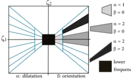 Fig. 1. Representation of a frequency plane tiled by the shearlet system.