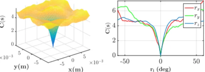 Fig. 3. (a) the shearlet-based visual servoing cost-function for x and y translation and (b) for the rotations around x, y and z axis.