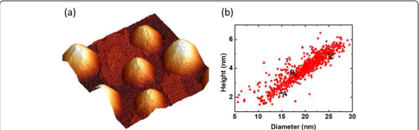 Figure 1 (In,Ga)As QD image and statistical correlation. (a) A 75 × 75-nm 2 STM 3D plane view of (In,Ga)As QDs