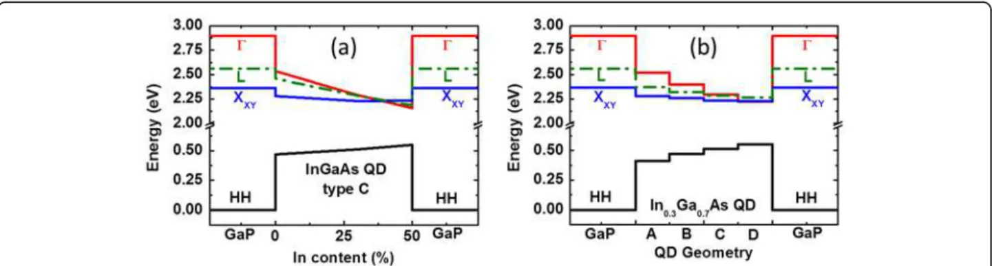 Figure 3 Influence of In content and QD geometry on the electronic levels. (a) Electronic levels of In x Ga 1−x As QD with geometry C.