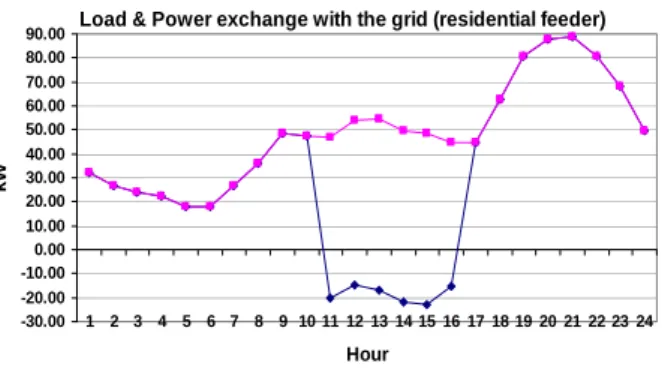 Figure 9.3 : Power Exchange with the grid by the residential feeder  