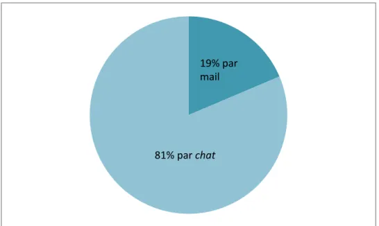 Figure 1 : Répartition des questions : mail / chat - 2015 
