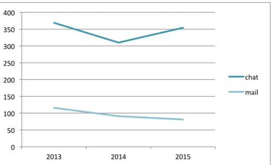 Figure 2 : Evolution du nombre de questions mail/chat 2013-2015 