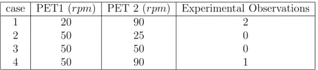 Table 2: Coextrusion observations: the quality of coextruded product has been marked from 0 (good quality) to 5 (very bad quality).