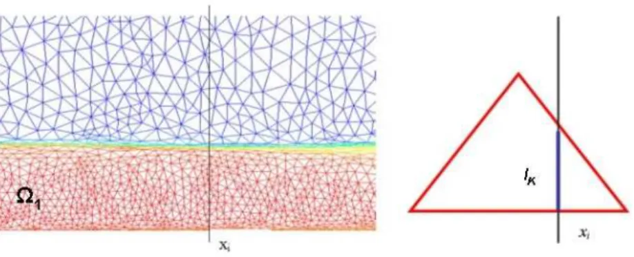 Figure 7: Isovalue of the characteristic function and mesh refining. Computation of the straight line l K which belongs to the element K