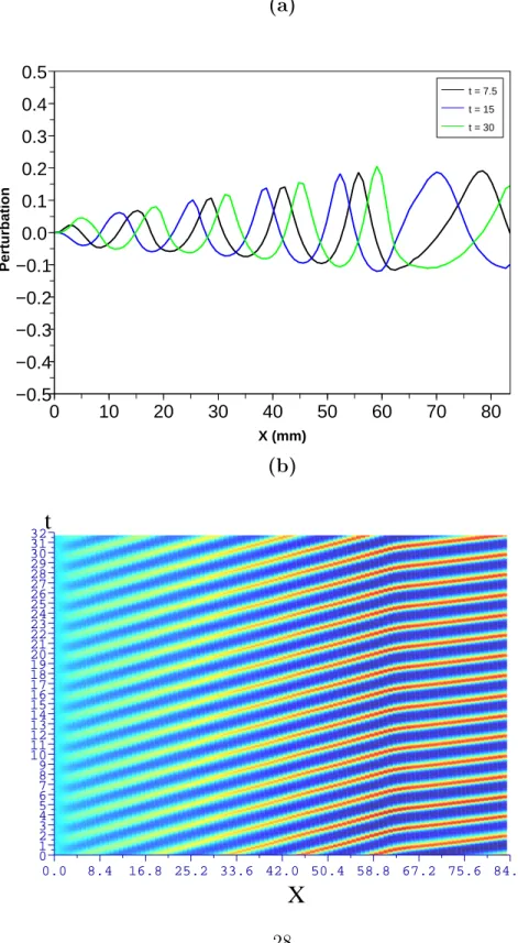Figure 10: Relative perturbation for a forcing frequency of 0.5 28 Hz in the outlet zone;