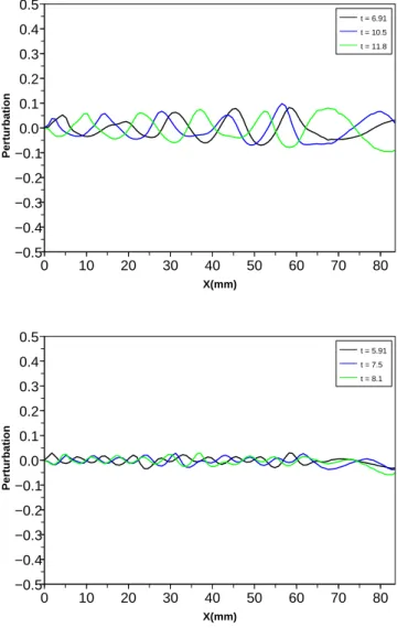 Figure 13: Spatial evolution of the relative perturbations for various time steps for case N o 4 and a temperature of 280 o C: a) forcing frequency 0.5 Hz, b) forcing frequency 1 Hz