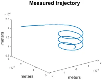 Figure 4: Measured trajectory with two maneuvers