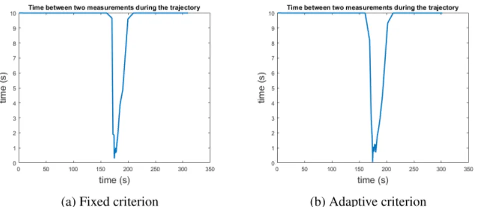 Figure 6: Comparison of the duration between two measurements for the Singer model, with the fixed criterion on fig