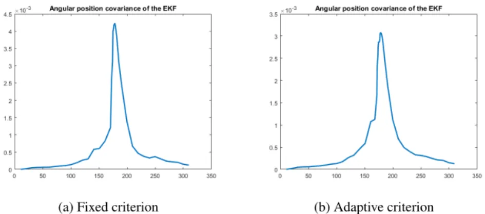 Figure 7: Comparison of the covariances for the angular coordinate for the Singer model, with the fixed criterion on fig