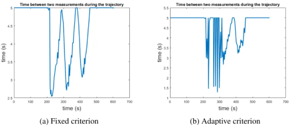 Figure 8: Comparison of the duration between two measurements for the Frenet-Serret model, with the fixed criterion on fig