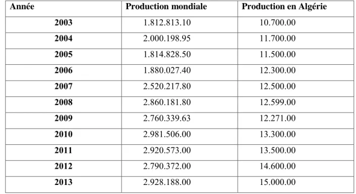 Tableau    : La production du lait de chamelle dans le monde et en Algérie (en tonnes de  lait) selon FAO 2014