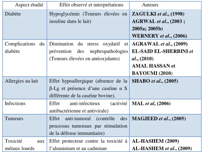 Tableau   : Différentes études entreprises sur les effets thérapeutiques du lait de  chamelle (SENOUSSI, 2011) 