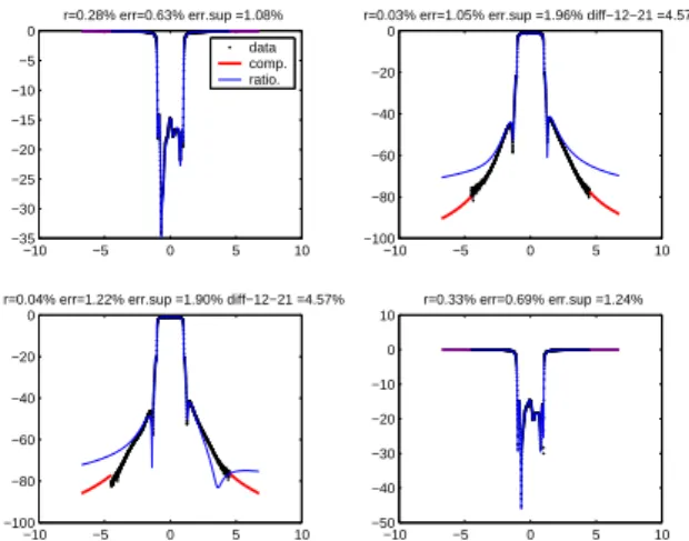 Fig. 1. CNES 2 ×2 hyperfrequency filter: data and approximant at order 8 (Bode diagram).