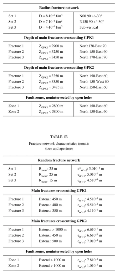 TABLE 1A Fracture network characteristics: