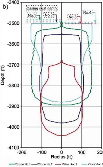 Fig. 12). The calculated vertical strain at a depth of 200 m (656 ft) is approx. 0.1–0.2 mm/m, enough to trigger a  sig-niﬁcant displacement on the casing connection at 217 m (712 ft)