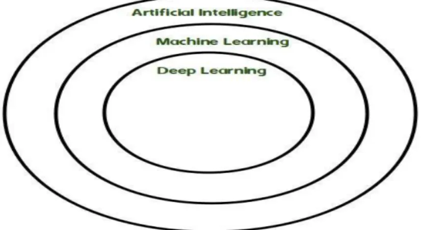 FIGURE 2.1. Deep Learning &amp; Machine Learning 