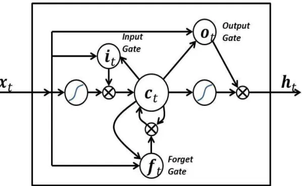FIGURE 2.3. LSTM structure [31,32] 