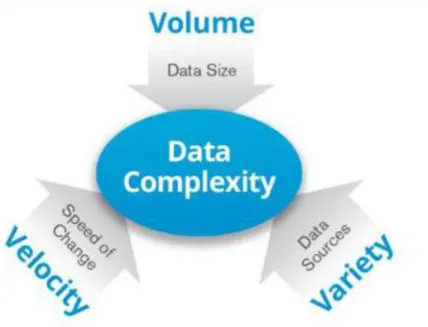 FIGURE 2.5. Three V for big data 