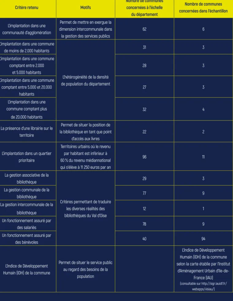 Figure 6 : Tableau des critères et de leur traduction dans l’échantillon