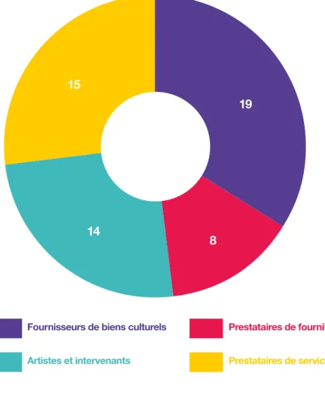 Figure 11 : La répartition des différents types de fournisseurs19