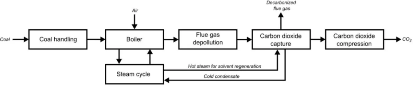 Figure 1 Simplified block flow diagram of the power plant with a post-combustion capture system 111 