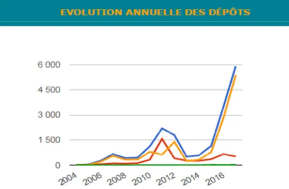 Graphique 1 – Evolution annuelle des dépôts dans HAL Sorbonne Nouvelle La mise en place de la loi du 7 octobre 2016 