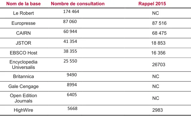 Tableau  6    -  Les  10  bases  les  plus  consultées  par  les  usagers  de  Paris  3  en  2016  (chiffres  ezPAARSE) 