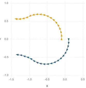 Fig. 6. Optimal state sequence for the cooperative determin- determin-istic Dubins vehicle model.