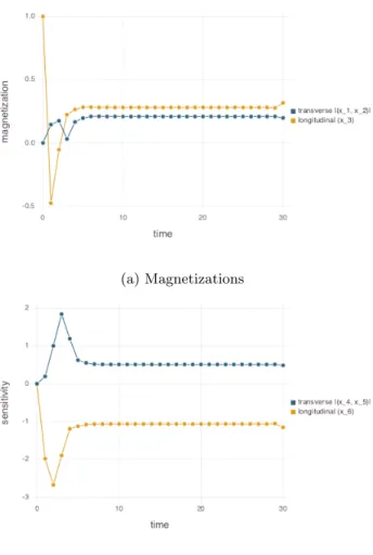 Fig. 2. Optimal state sequence for the MR fingerprinting model. Here we have plotted the longitudinal and transverse components of both the magnetization (states x 1 , x 2 , and x 3 ) and the sensitivities (states x 4 , x 5 , and x 6 ) where the transverse