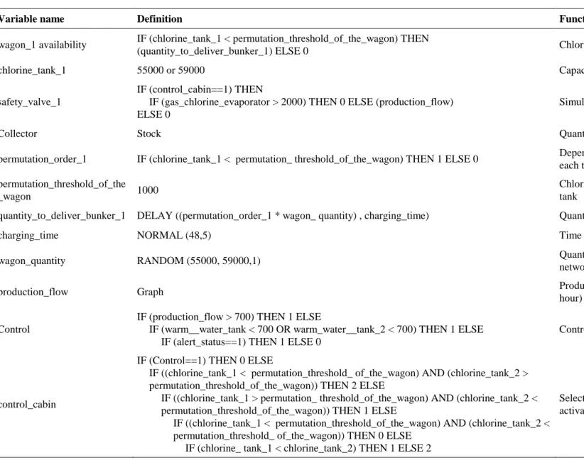 Table 1: Definition and role of a selection of variables used to model the tank transfer unit.