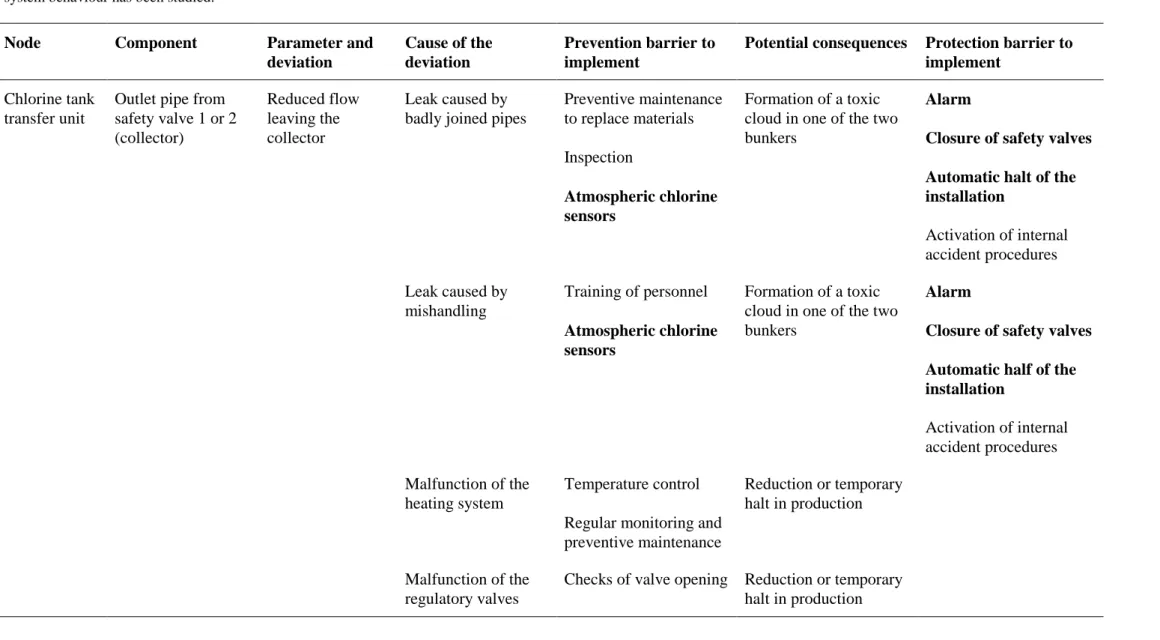 Table 2: An example of failure analysis in the event of a chlorine leak. Items in bold show the prevention and protection barriers that have been modelled and whose influence on the  system behaviour has been studied