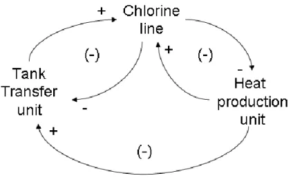 Figure 3: High-level aggregate causal graph of the unloading and transfer of chlorine 