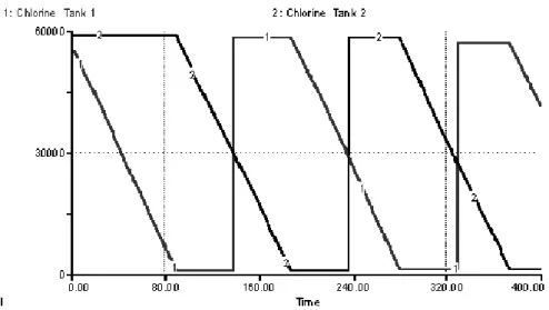 Figure 7: Simulation of chlorine tank discharge. 1=chlorine tank 1; 2=chlorine tank 2