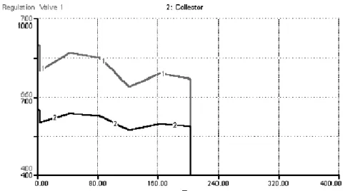 Figure 10: Chlorine flow in the collector (2) and regulation valve 1 (1) in normal mode, and after shutdown at t=200  hours