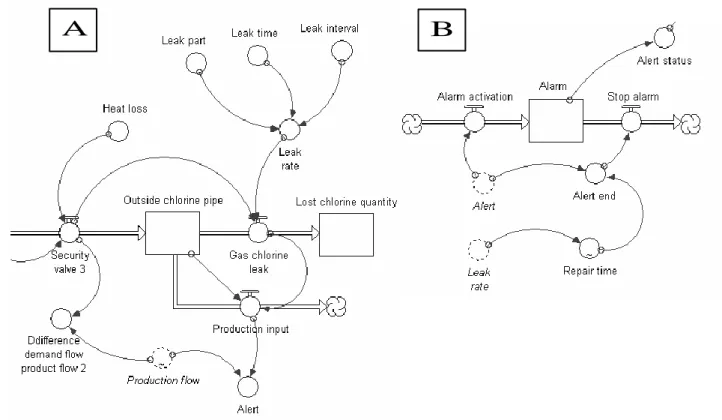 Figure 11: Software modelling of chlorine leakage (A) and safety measures (B) 