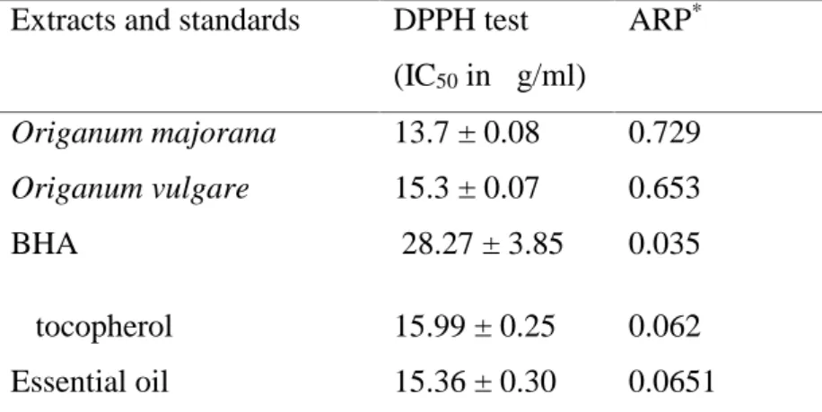 Table  3. DPPH  radical  scavenging  activity  (IC 50 in μg/ml)  of  the three  extracts,  ARP and authentic standards