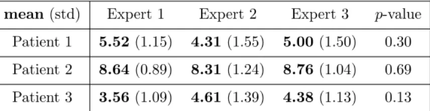 Table 1 presents the estimated initial error for the three patients by the three experts