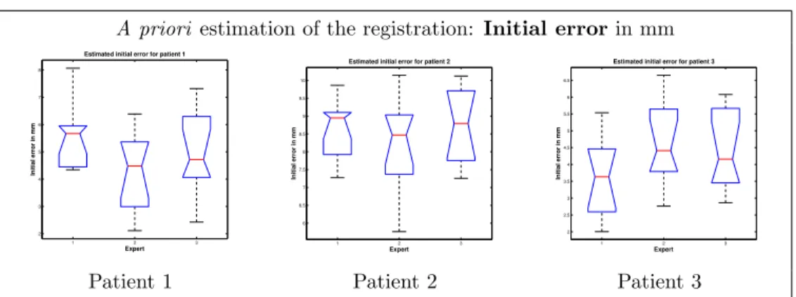 Figure 8: Initial errors (in mm) estimated by all experts for the each patient.