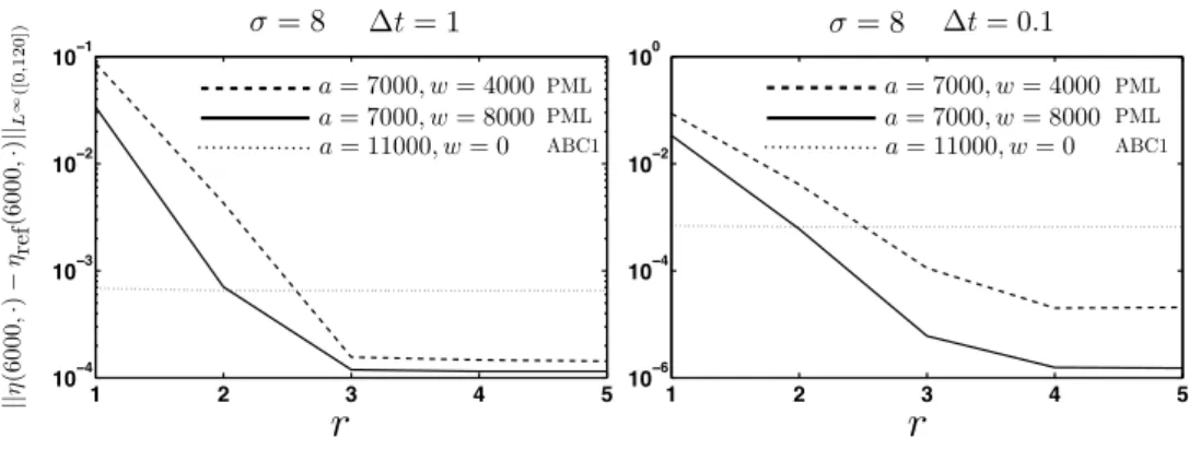 Figure 7: Reflections with respect to the order r for different time steps ∆t for a fixed σ = 8.