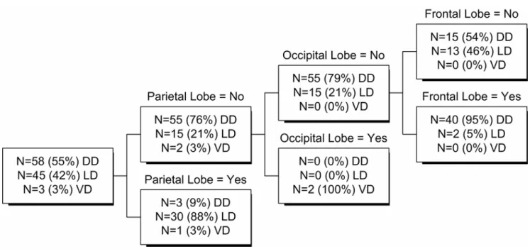 Figure 4: Decision tree for patient positioning according to tumor location in one or more cortical  lobes for a population of 106 patients undergoing brain tumor surgery
