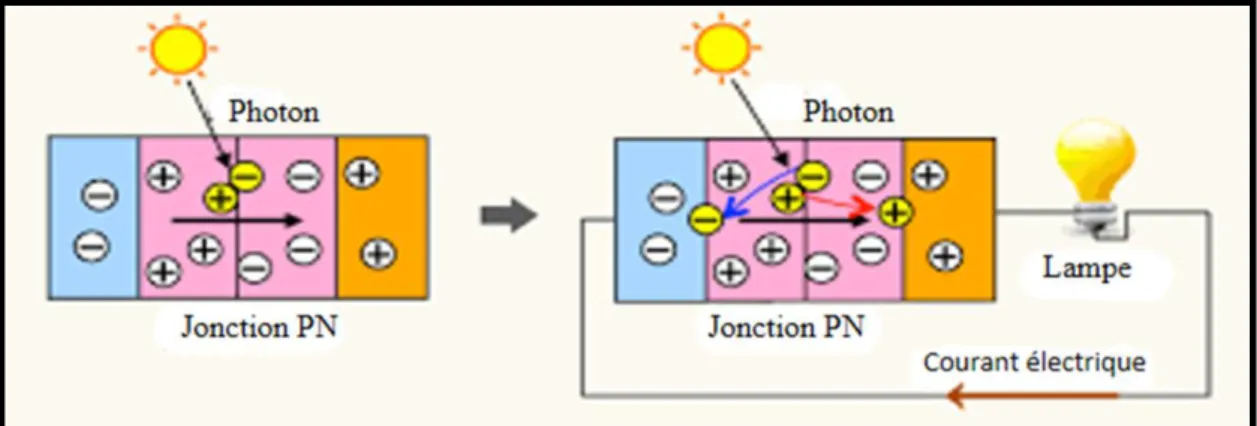 Figure I.3: Principe de fonctionnement d’une cellule photovoltaïque [5]. 