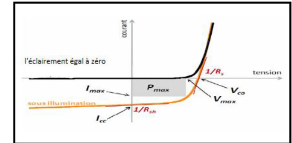 Figure I.14: Caractéristique courant-tension et paramètres physiques d’une cellule  photovoltaïque [10]
