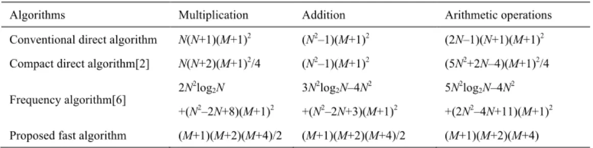 Table 2 summarizes the computational complexities of the four algorithms. We can draw similar conclusions as 1-D SDTMs  from Table 2
